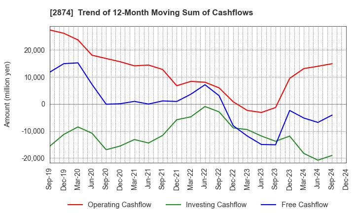 2874 YOKOREI CO.,LTD.: Trend of 12-Month Moving Sum of Cashflows