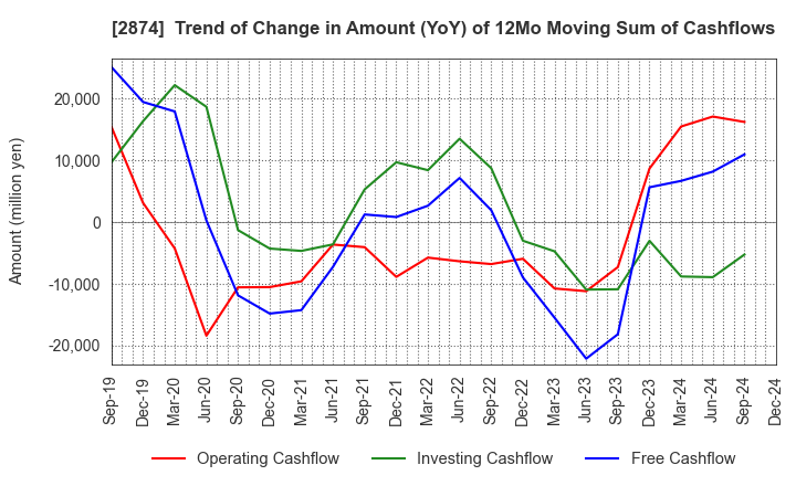 2874 YOKOREI CO.,LTD.: Trend of Change in Amount (YoY) of 12Mo Moving Sum of Cashflows