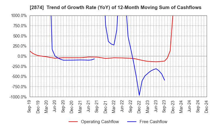 2874 YOKOREI CO.,LTD.: Trend of Growth Rate (YoY) of 12-Month Moving Sum of Cashflows