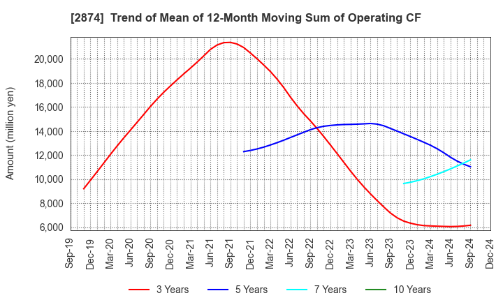 2874 YOKOREI CO.,LTD.: Trend of Mean of 12-Month Moving Sum of Operating CF