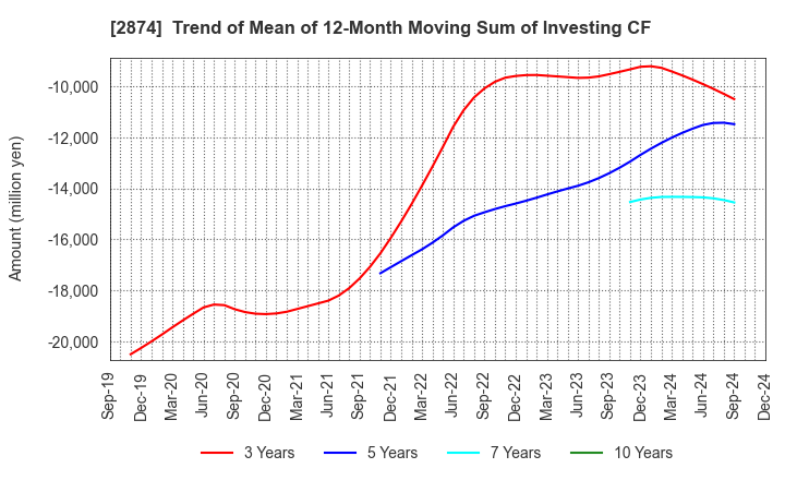 2874 YOKOREI CO.,LTD.: Trend of Mean of 12-Month Moving Sum of Investing CF