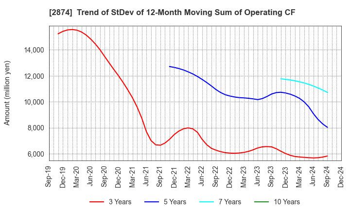 2874 YOKOREI CO.,LTD.: Trend of StDev of 12-Month Moving Sum of Operating CF