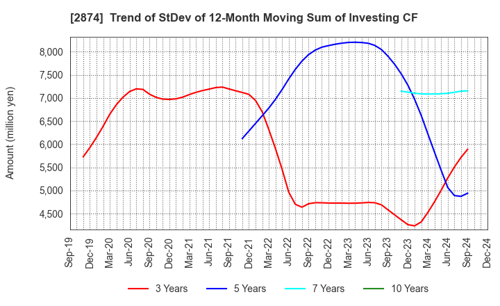 2874 YOKOREI CO.,LTD.: Trend of StDev of 12-Month Moving Sum of Investing CF