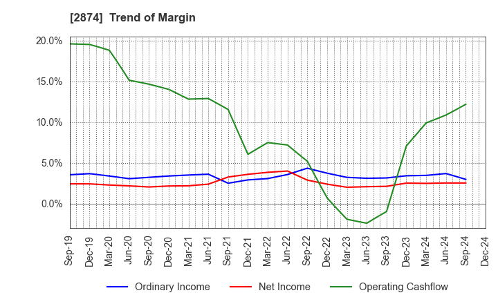 2874 YOKOREI CO.,LTD.: Trend of Margin