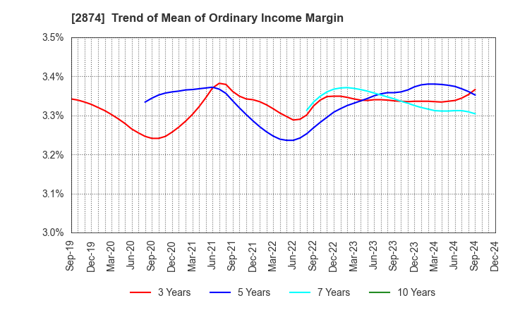 2874 YOKOREI CO.,LTD.: Trend of Mean of Ordinary Income Margin