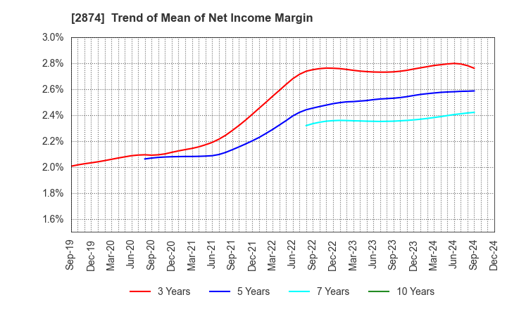 2874 YOKOREI CO.,LTD.: Trend of Mean of Net Income Margin