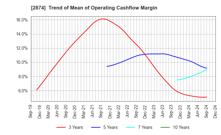 2874 YOKOREI CO.,LTD.: Trend of Mean of Operating Cashflow Margin