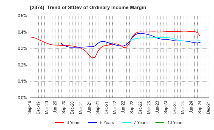 2874 YOKOREI CO.,LTD.: Trend of StDev of Ordinary Income Margin