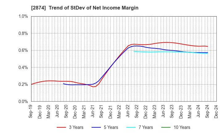 2874 YOKOREI CO.,LTD.: Trend of StDev of Net Income Margin