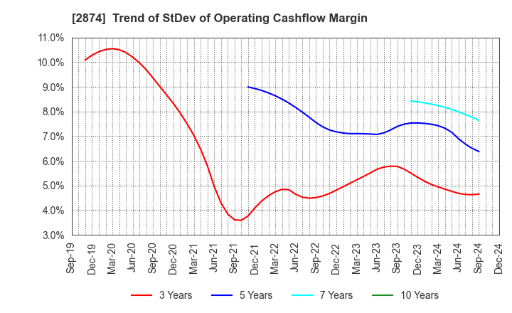 2874 YOKOREI CO.,LTD.: Trend of StDev of Operating Cashflow Margin