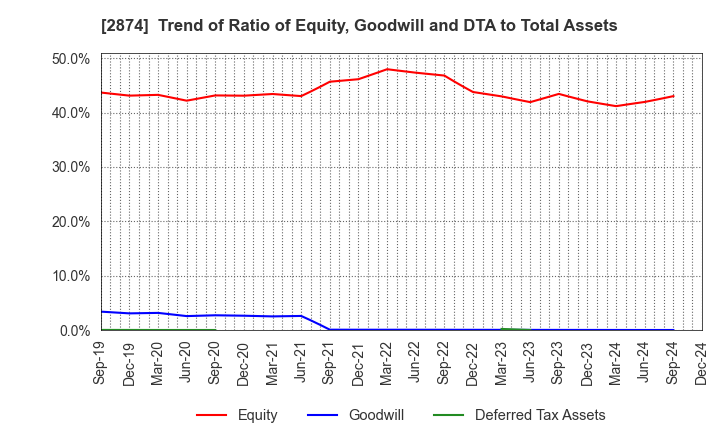 2874 YOKOREI CO.,LTD.: Trend of Ratio of Equity, Goodwill and DTA to Total Assets