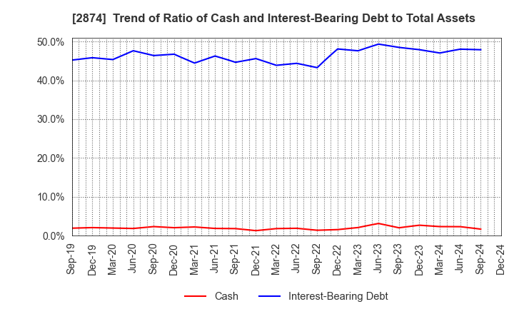 2874 YOKOREI CO.,LTD.: Trend of Ratio of Cash and Interest-Bearing Debt to Total Assets