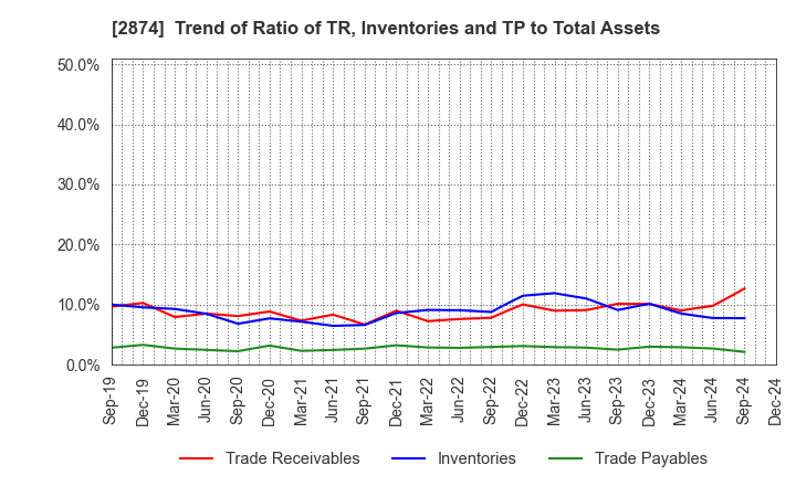 2874 YOKOREI CO.,LTD.: Trend of Ratio of TR, Inventories and TP to Total Assets