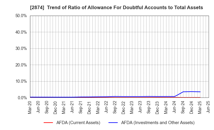 2874 YOKOREI CO.,LTD.: Trend of Ratio of Allowance For Doubtful Accounts to Total Assets