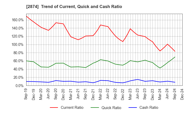 2874 YOKOREI CO.,LTD.: Trend of Current, Quick and Cash Ratio