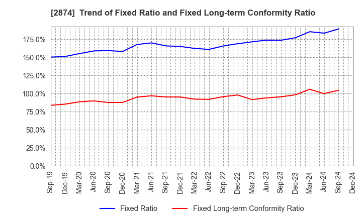 2874 YOKOREI CO.,LTD.: Trend of Fixed Ratio and Fixed Long-term Conformity Ratio