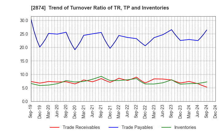 2874 YOKOREI CO.,LTD.: Trend of Turnover Ratio of TR, TP and Inventories