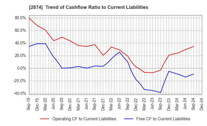 2874 YOKOREI CO.,LTD.: Trend of Cashflow Ratio to Current Liabilities