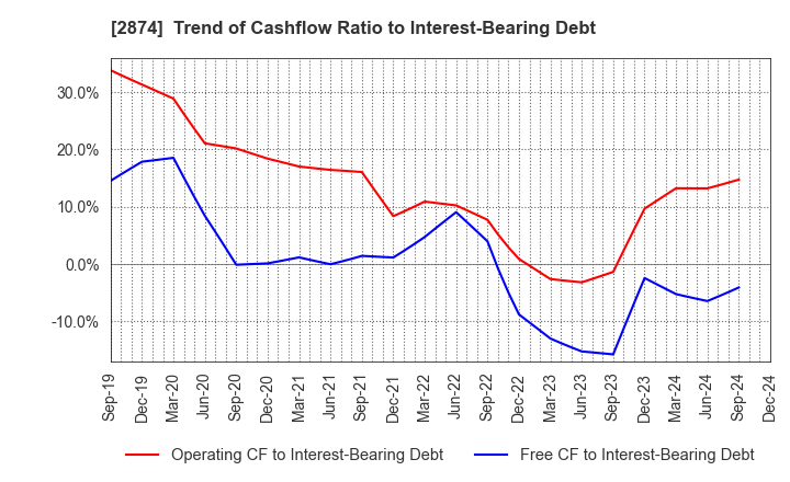 2874 YOKOREI CO.,LTD.: Trend of Cashflow Ratio to Interest-Bearing Debt