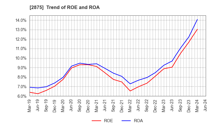 2875 TOYO SUISAN KAISHA, LTD.: Trend of ROE and ROA