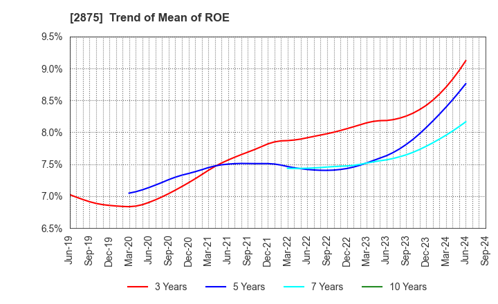 2875 TOYO SUISAN KAISHA, LTD.: Trend of Mean of ROE