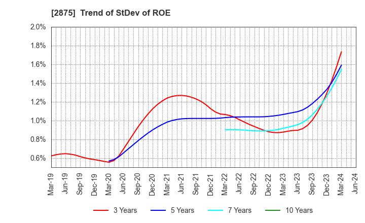 2875 TOYO SUISAN KAISHA, LTD.: Trend of StDev of ROE