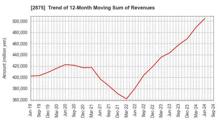 2875 TOYO SUISAN KAISHA, LTD.: Trend of 12-Month Moving Sum of Revenues