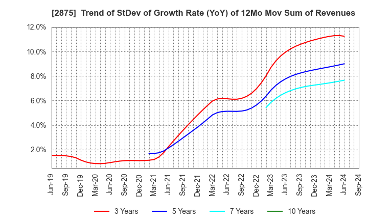 2875 TOYO SUISAN KAISHA, LTD.: Trend of StDev of Growth Rate (YoY) of 12Mo Mov Sum of Revenues