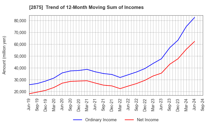 2875 TOYO SUISAN KAISHA, LTD.: Trend of 12-Month Moving Sum of Incomes