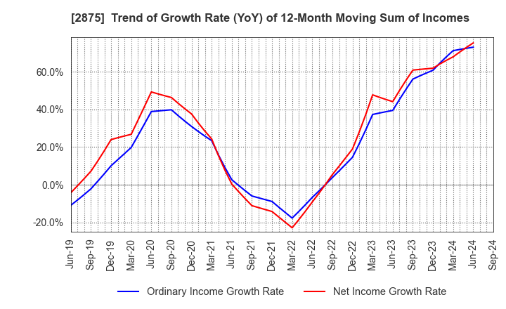 2875 TOYO SUISAN KAISHA, LTD.: Trend of Growth Rate (YoY) of 12-Month Moving Sum of Incomes