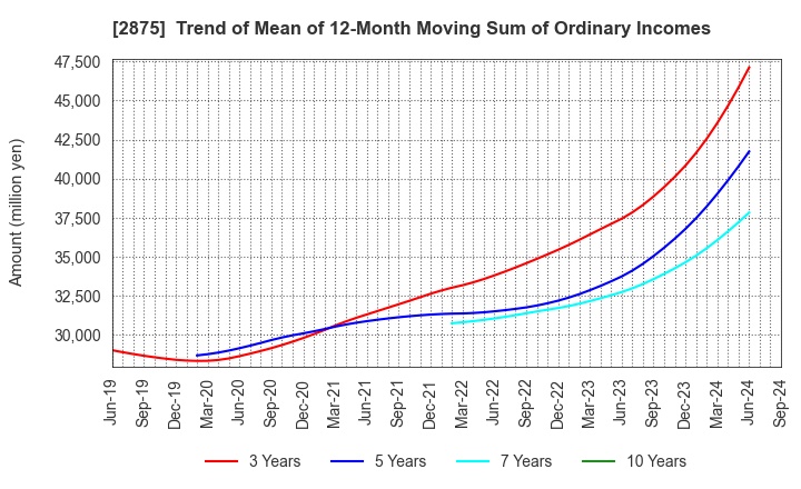 2875 TOYO SUISAN KAISHA, LTD.: Trend of Mean of 12-Month Moving Sum of Ordinary Incomes