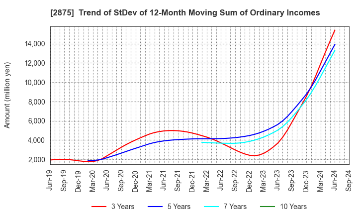 2875 TOYO SUISAN KAISHA, LTD.: Trend of StDev of 12-Month Moving Sum of Ordinary Incomes