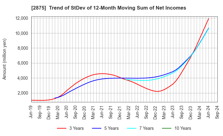 2875 TOYO SUISAN KAISHA, LTD.: Trend of StDev of 12-Month Moving Sum of Net Incomes