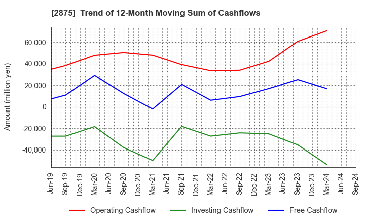 2875 TOYO SUISAN KAISHA, LTD.: Trend of 12-Month Moving Sum of Cashflows