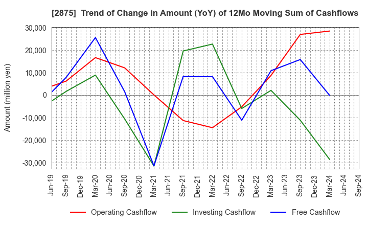 2875 TOYO SUISAN KAISHA, LTD.: Trend of Change in Amount (YoY) of 12Mo Moving Sum of Cashflows