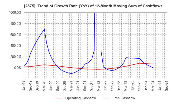 2875 TOYO SUISAN KAISHA, LTD.: Trend of Growth Rate (YoY) of 12-Month Moving Sum of Cashflows