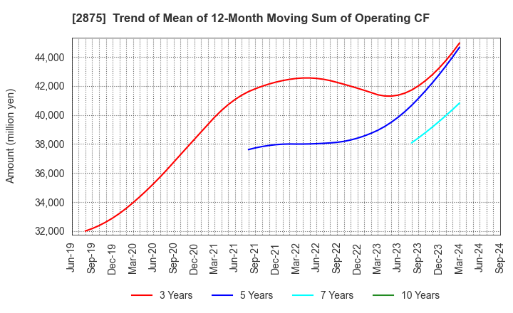 2875 TOYO SUISAN KAISHA, LTD.: Trend of Mean of 12-Month Moving Sum of Operating CF