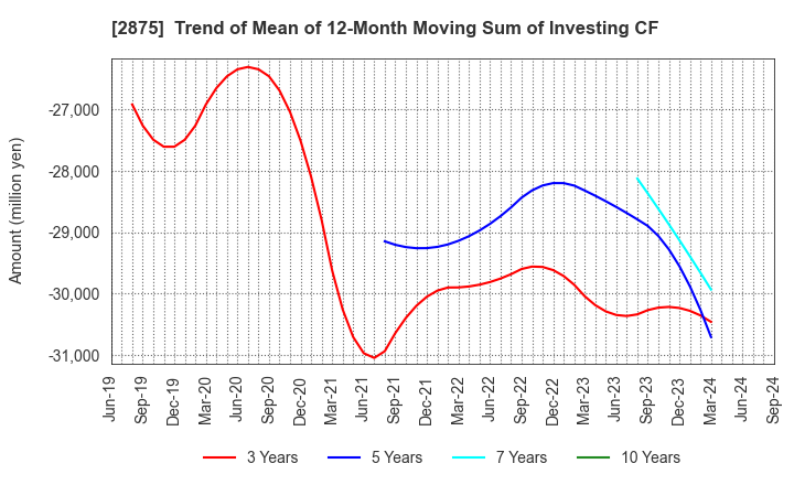 2875 TOYO SUISAN KAISHA, LTD.: Trend of Mean of 12-Month Moving Sum of Investing CF