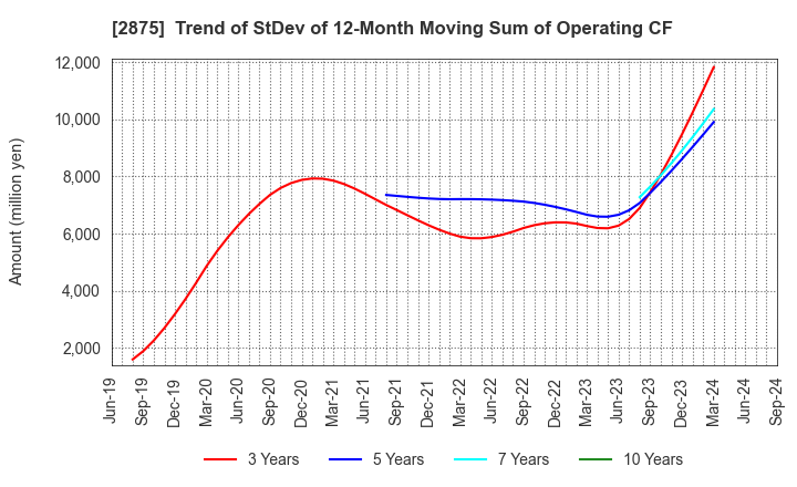 2875 TOYO SUISAN KAISHA, LTD.: Trend of StDev of 12-Month Moving Sum of Operating CF