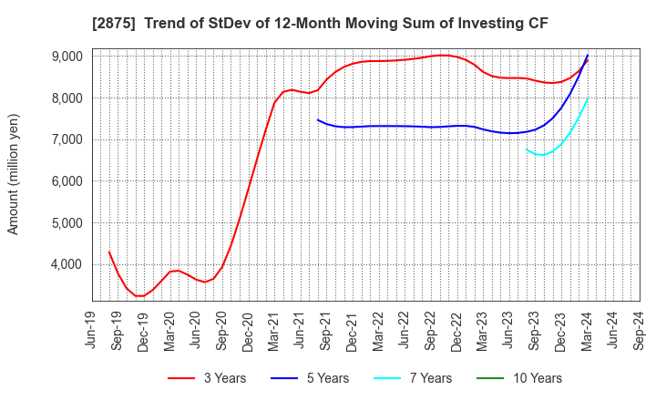2875 TOYO SUISAN KAISHA, LTD.: Trend of StDev of 12-Month Moving Sum of Investing CF