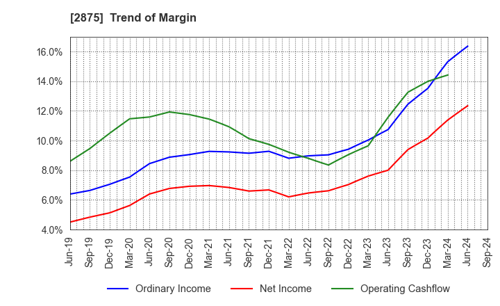 2875 TOYO SUISAN KAISHA, LTD.: Trend of Margin