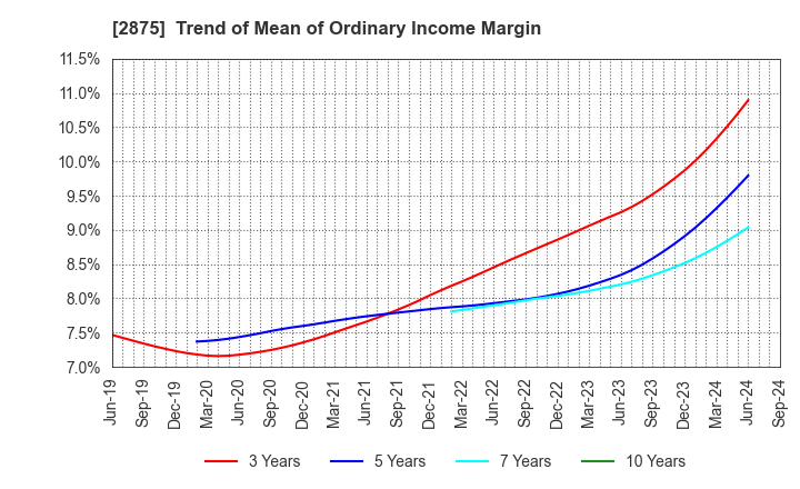 2875 TOYO SUISAN KAISHA, LTD.: Trend of Mean of Ordinary Income Margin