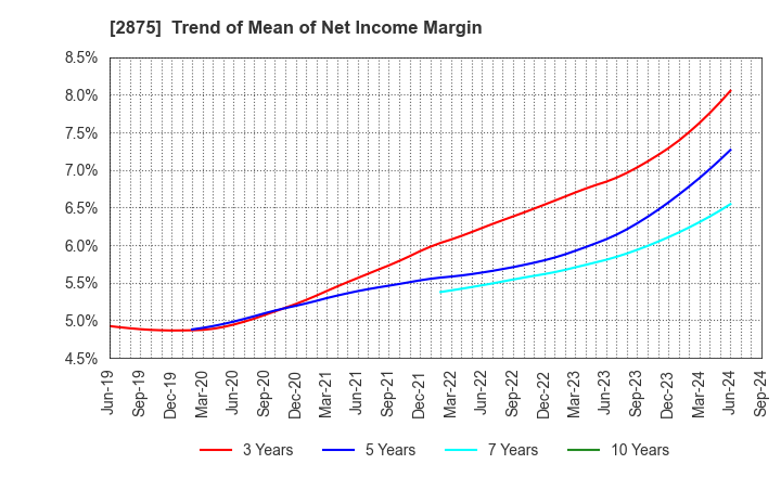 2875 TOYO SUISAN KAISHA, LTD.: Trend of Mean of Net Income Margin