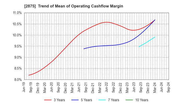 2875 TOYO SUISAN KAISHA, LTD.: Trend of Mean of Operating Cashflow Margin