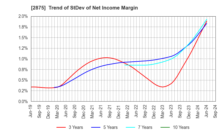 2875 TOYO SUISAN KAISHA, LTD.: Trend of StDev of Net Income Margin