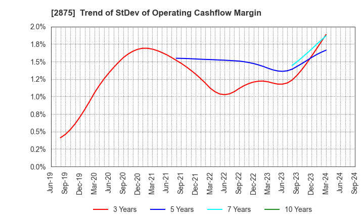 2875 TOYO SUISAN KAISHA, LTD.: Trend of StDev of Operating Cashflow Margin