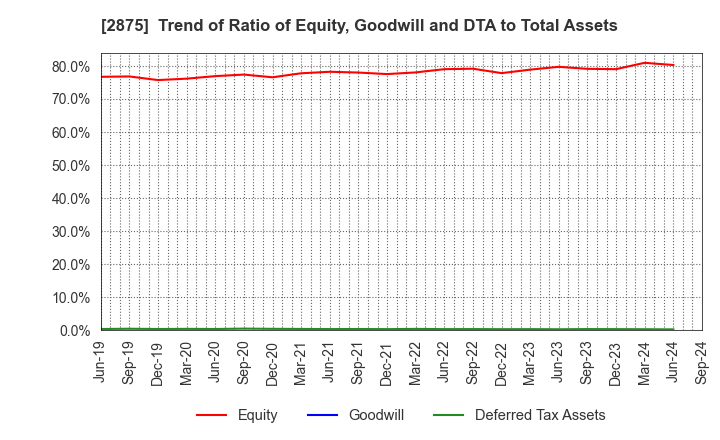 2875 TOYO SUISAN KAISHA, LTD.: Trend of Ratio of Equity, Goodwill and DTA to Total Assets