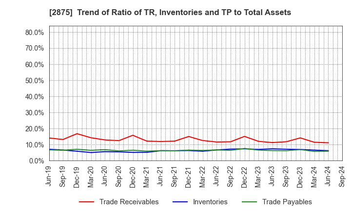 2875 TOYO SUISAN KAISHA, LTD.: Trend of Ratio of TR, Inventories and TP to Total Assets