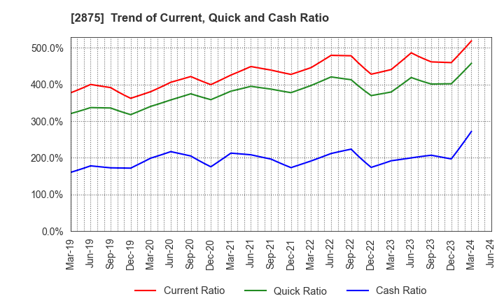 2875 TOYO SUISAN KAISHA, LTD.: Trend of Current, Quick and Cash Ratio