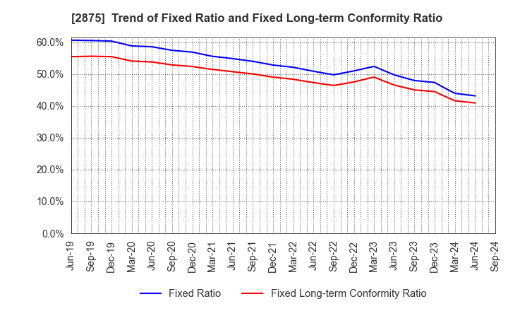 2875 TOYO SUISAN KAISHA, LTD.: Trend of Fixed Ratio and Fixed Long-term Conformity Ratio